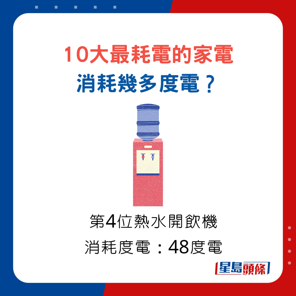 10大最耗電的家電消耗幾多度電？第4位熱水開飲機消耗48度電。