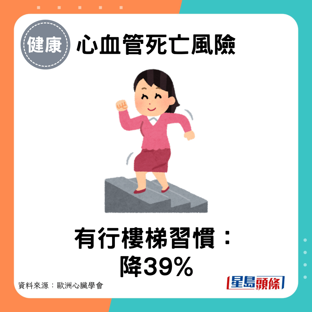 心血管死亡風險：有行樓梯習慣人士降39%。