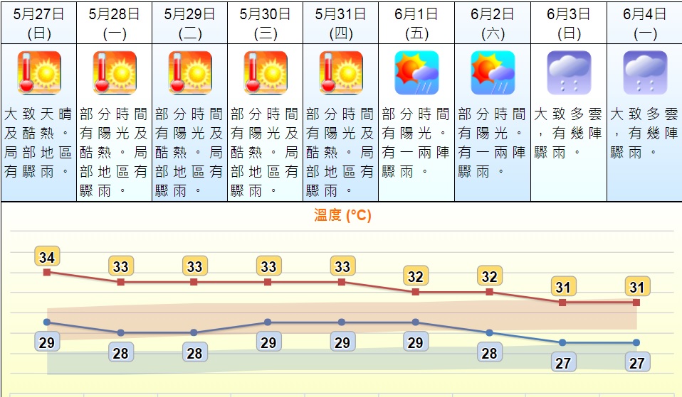 預測酷熱天氣延續至下週四。天文台