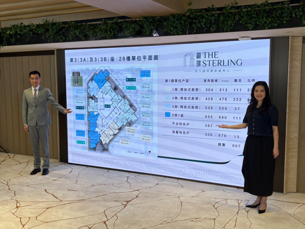 華潤置地(海外)與華潤集團合作發展的西南九龍叡璟I今上載樓書,最快下周開價及開放示範單位,鐵定8月內開售。 華潤置地(海外)與華潤集團合作發展的西南九龍叡璟I今上載樓書,最快下周開價及開放示範單位,鐵定8月內開售。
