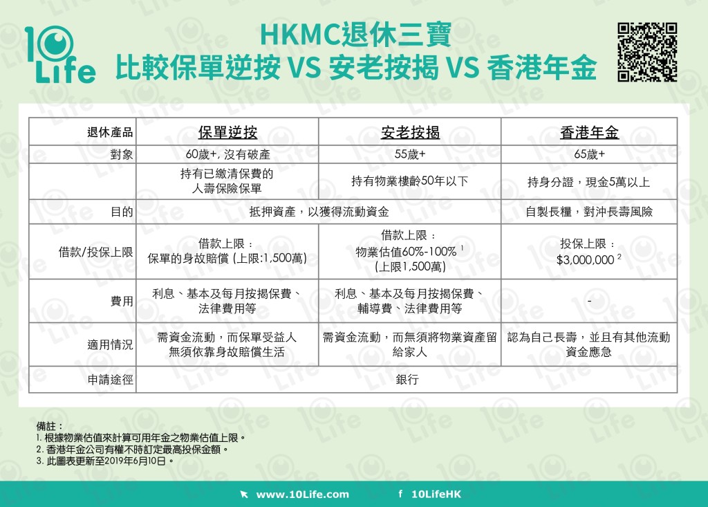 保險比較平台10Life 分析香港年金、安老按揭、以及保單逆按,方便長者選擇適合自己的計劃。