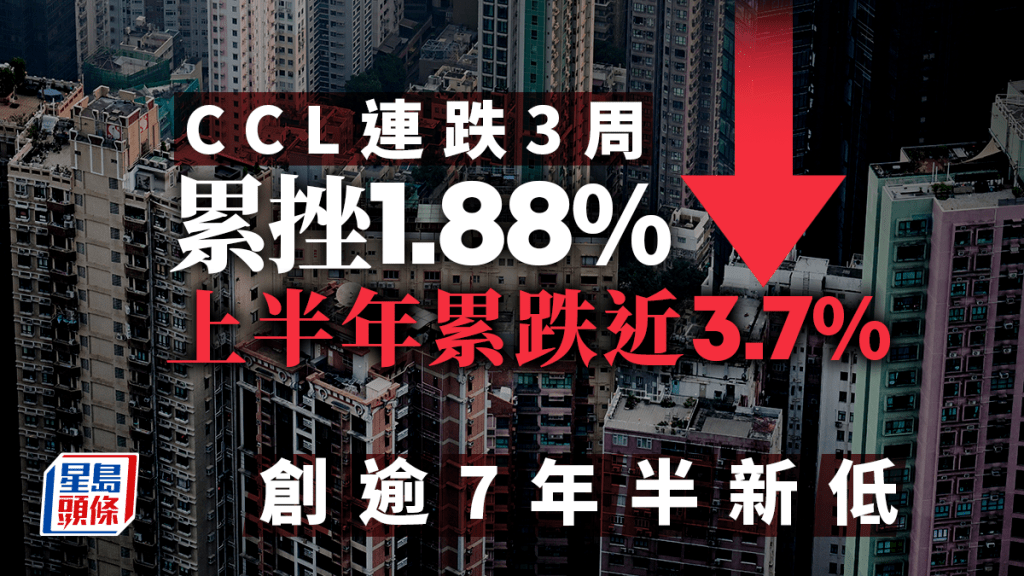 CCL連跌3周 累挫1.88% 上半年累跌近3.7% 創逾7年半新低