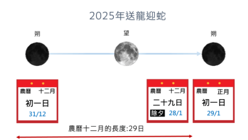 月相示意圖，朔望月 (亦稱為月相盈虧的周期) 平均長度約為29.5日。天文台截圖