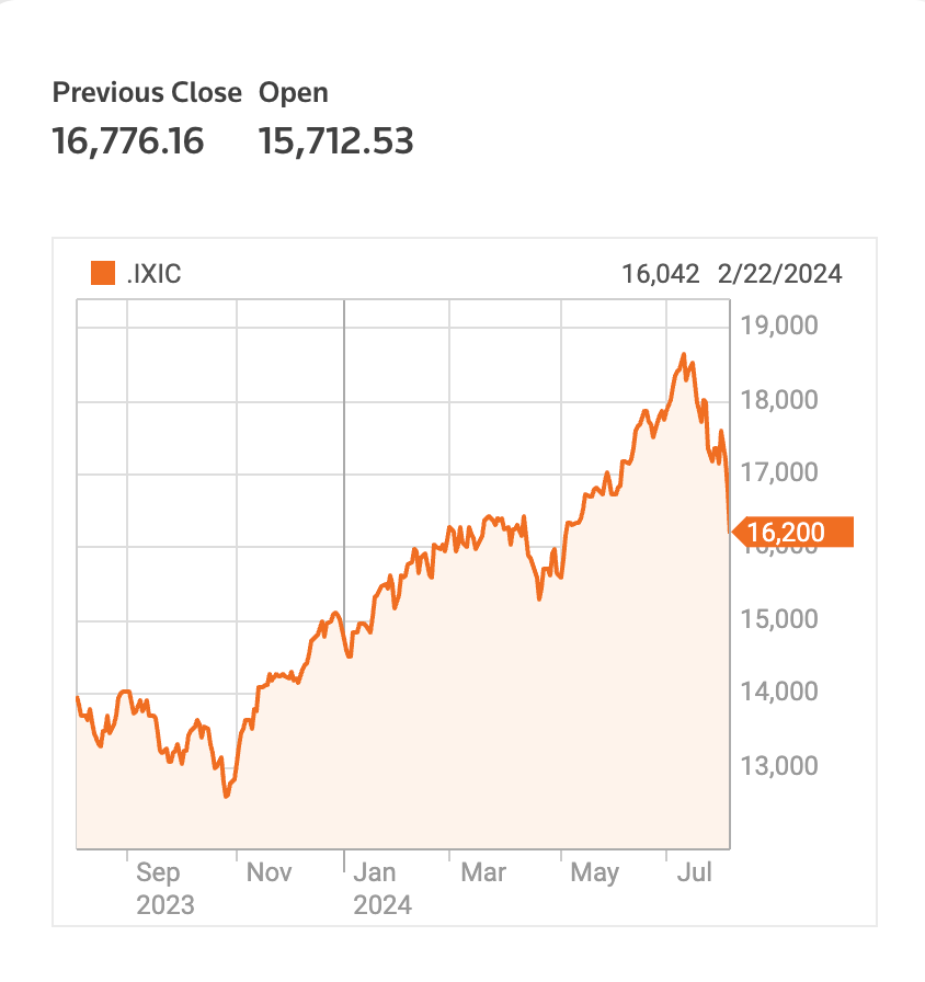 納斯達克指數挫576.08點，跌幅3.43%，收報16,200.08點。