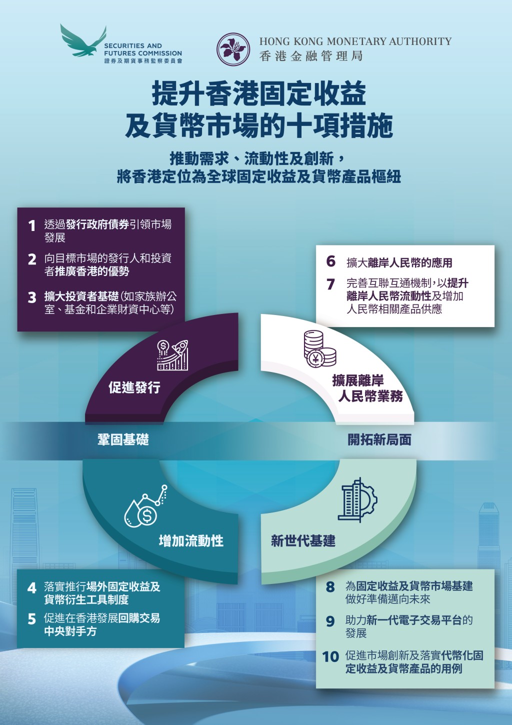《路線圖》提出的十項措施（來源：證監會、金管局）