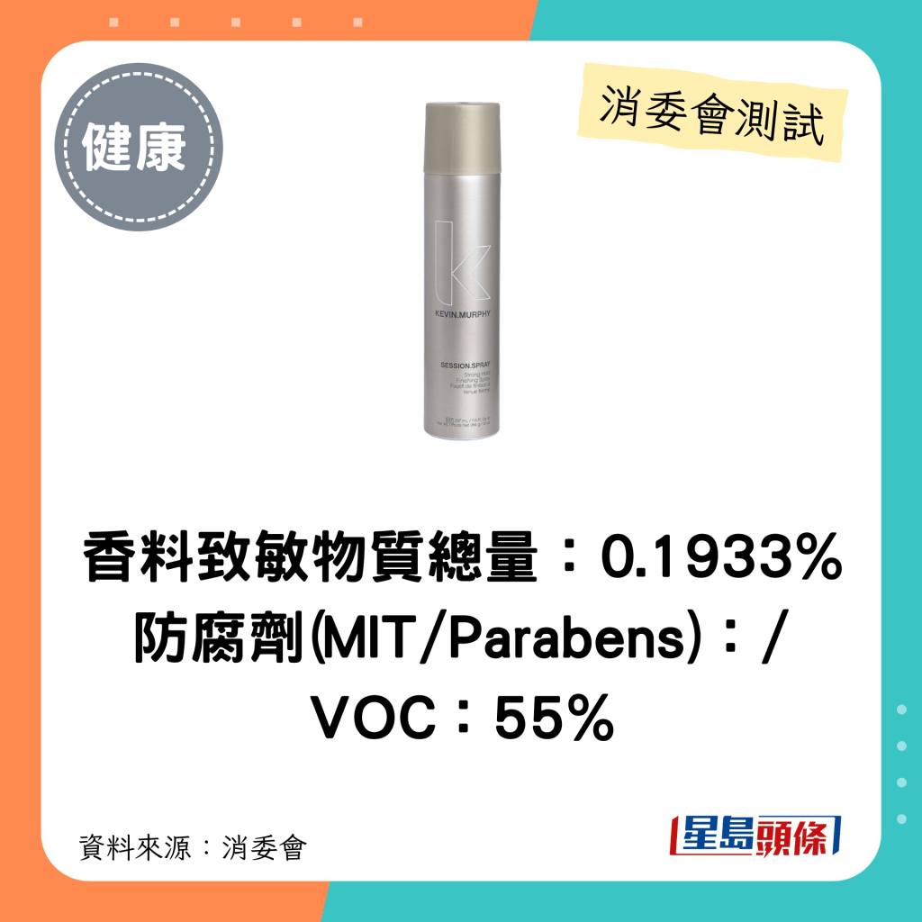 消委會髮泥髮蠟｜香料致敏物質總量：0.1933% 防腐劑(MIT/Parabens)：/   VOC：55%