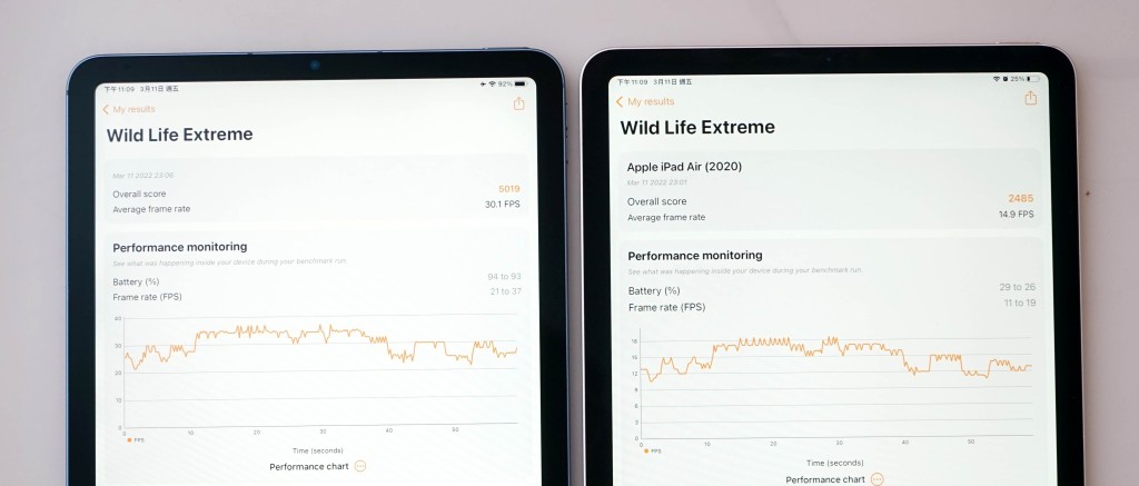 新作(左)在《3DMark WildLife》图像测试取得5,019分数,再次把上代的2,485分大幅抛离。 新作(左)在《3DMark WildLife》图像测试取得5,019分数,再次把上代的2,485分大幅抛离。