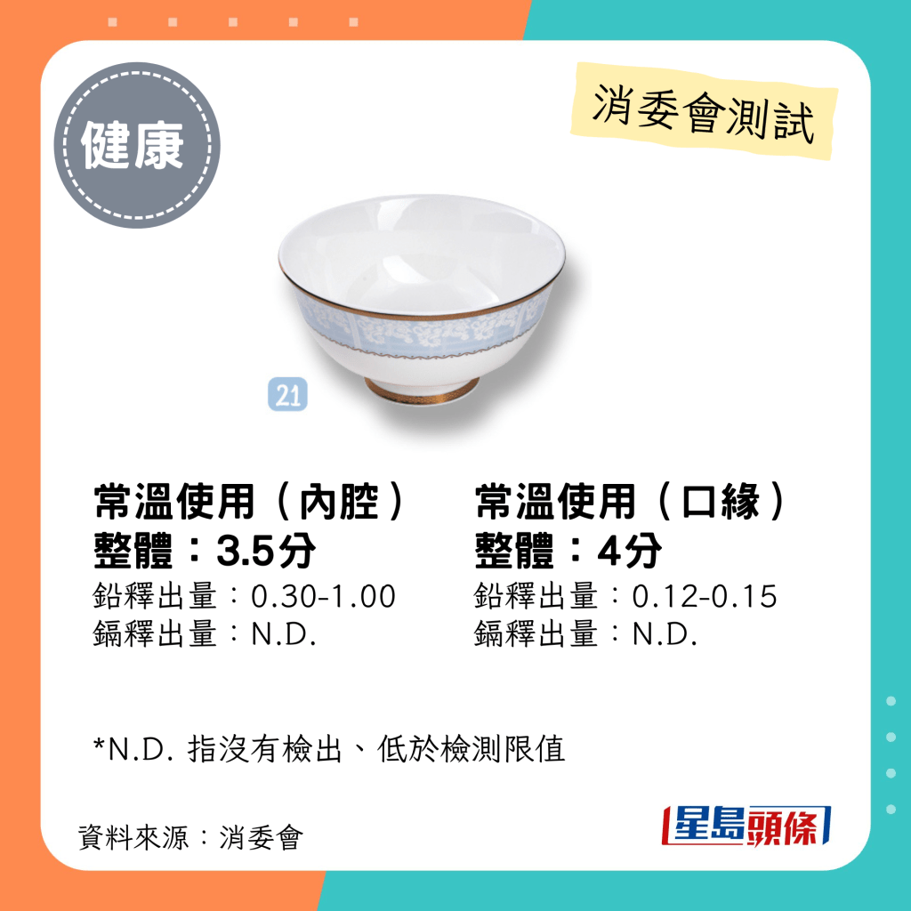 消委會陶瓷餐具測試｜4星：「iCi LA VIE」骨瓷 NT19123-4.5" 飯碗；鉛釋出量：0.30-1.00常溫使用（內腔）；鉛釋出量：0.12-0.15常溫使用（口緣）