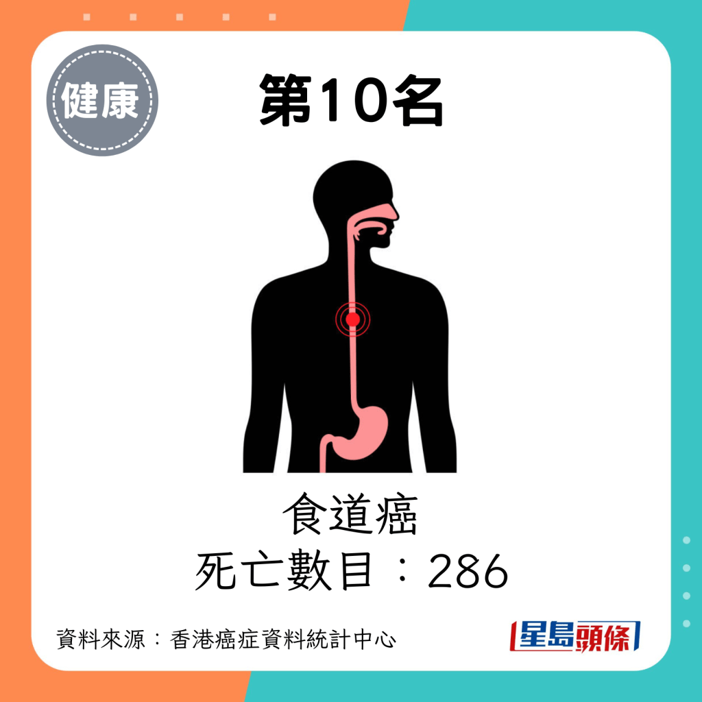 第10名：食道癌（死亡數目：286）