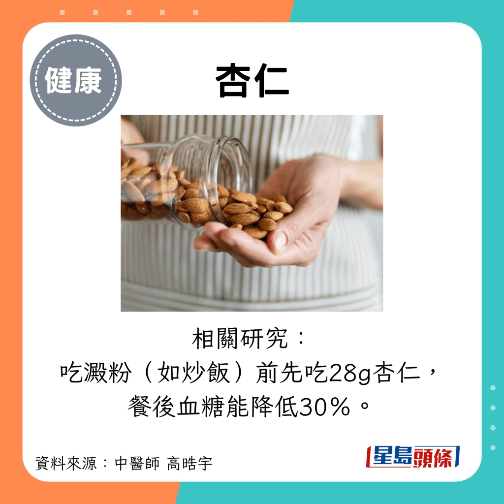 杏仁：相关研究： 吃淀粉（如炒饭）前先吃28g杏仁， 餐后血糖能降低30％。