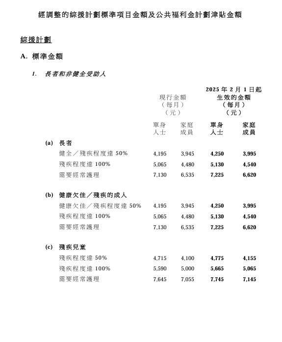 社署2月1日起，上調生果金、綜援等福利金。