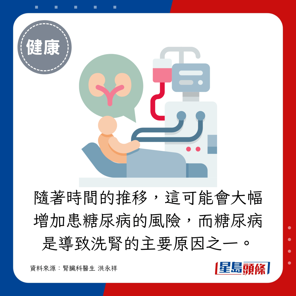 隨著時間的推移，這可能會大幅增加患糖尿病的風險，而糖尿病是導致台灣洗腎的主要原因之一。