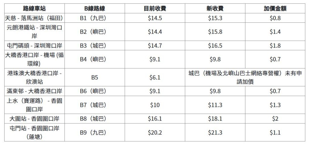 边境关口的B线新票价。