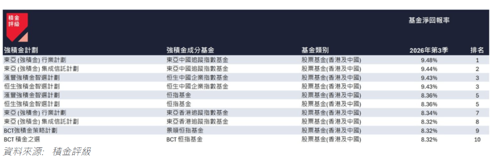 表四:2026 年第 3 季表現最佳的 10 隻強積金成分基金 表四:2026 年第 3 季表現最佳的 10 隻強積金成分基金