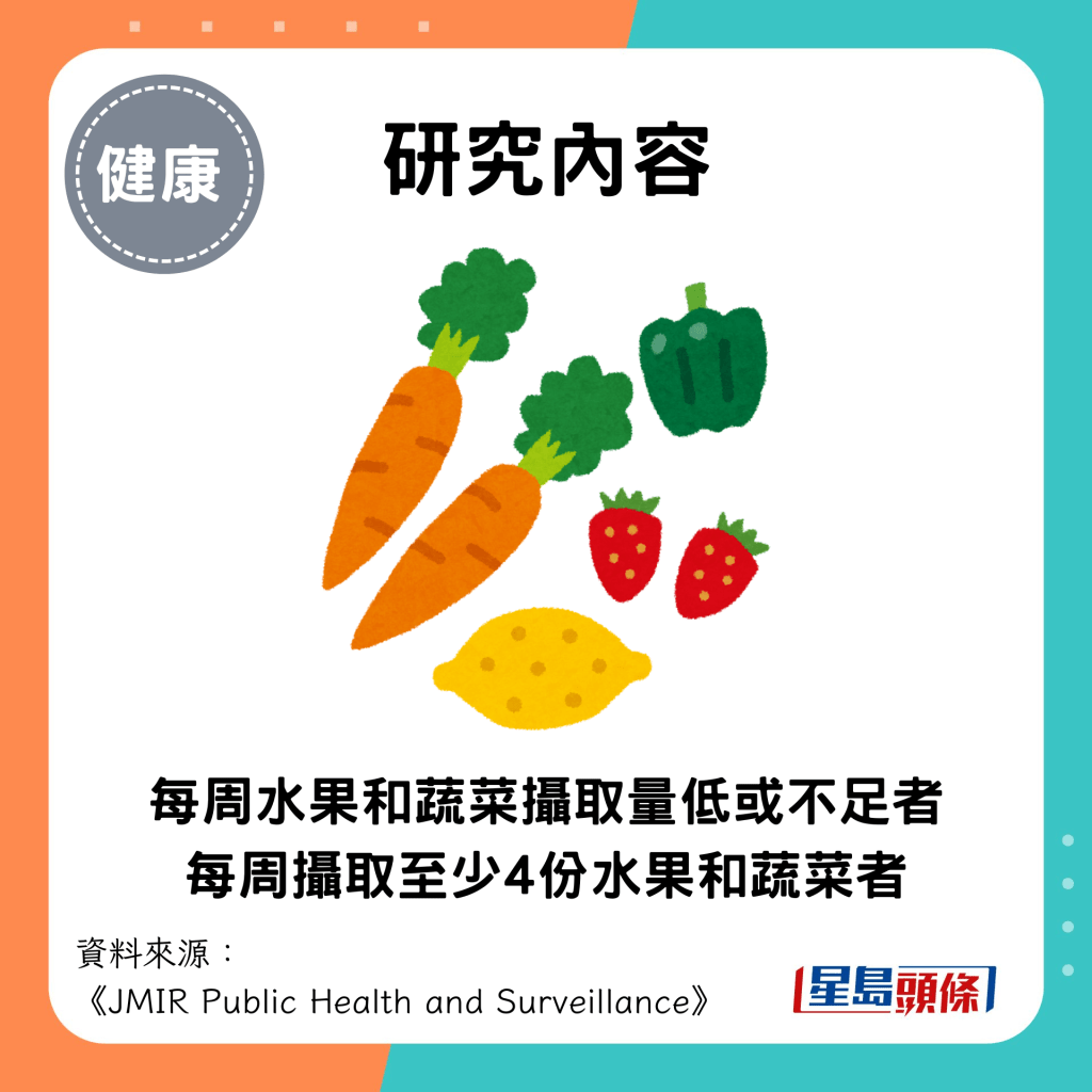 研究内容：每周水果和蔬菜摄取量低或不足 VS 每周摄取至少4份水果和蔬菜。