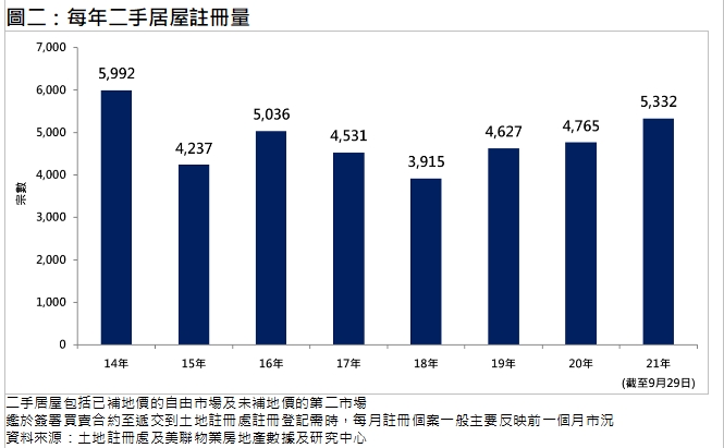 年內迄今二手居屋交投已超越5332宗，創7年新高。