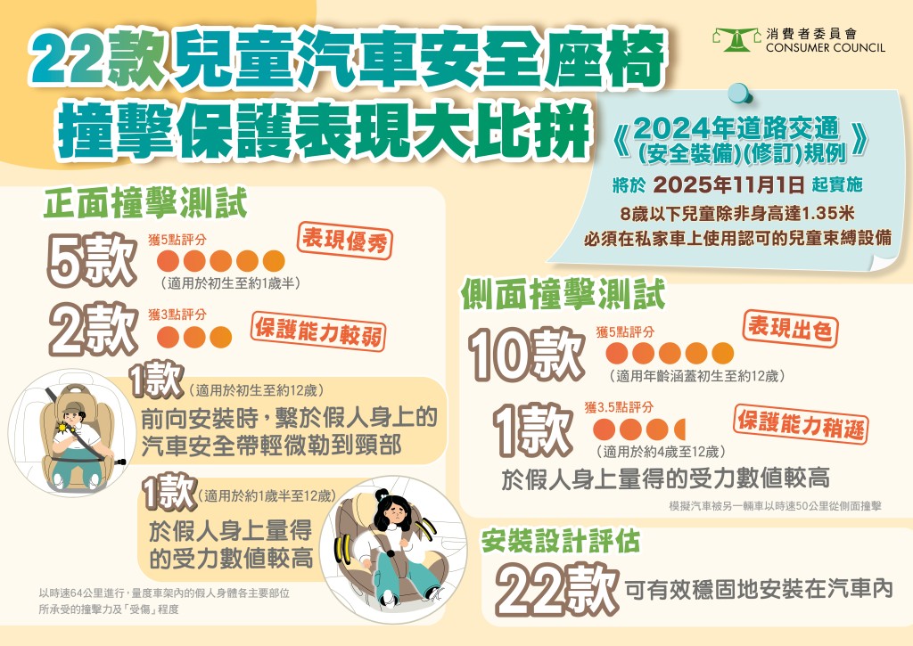 22款兒童汽車安全座椅評測。消委會提供