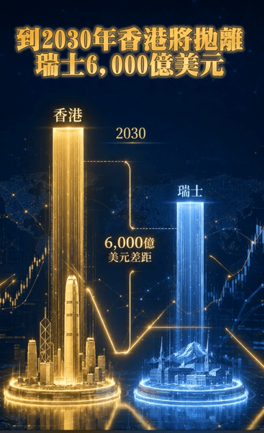 預計到了2030年，香港在跨境財富管理規模上將大幅拋離瑞士達6000億美元。