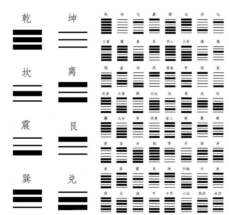 易經的內容以「卦」組成，共有六十四卦。每一卦由六層組成，每一層稱為「爻」。從最底層數起，總共有六爻，而六爻以不同的陰、陽配搭，形成六十四種不同的組合。