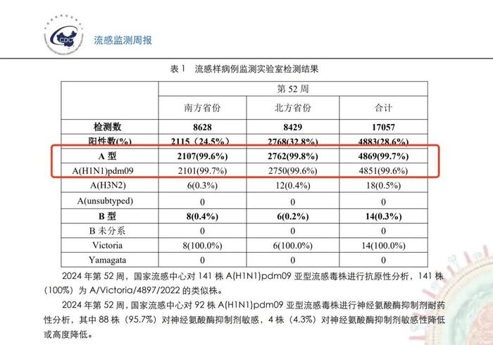 據中國疾控中心最新數據，目前流感病毒陽性率持續上升，南、北方流感病毒陽性率，99%以上為甲型H1N1流感亞型。