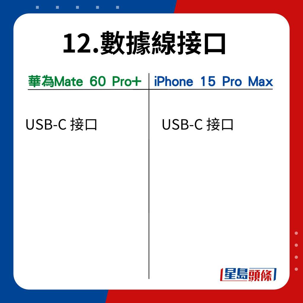 Mate 60 Pro+ VS iPhone 15 Pro Max在17功能的比併｜數據線接口