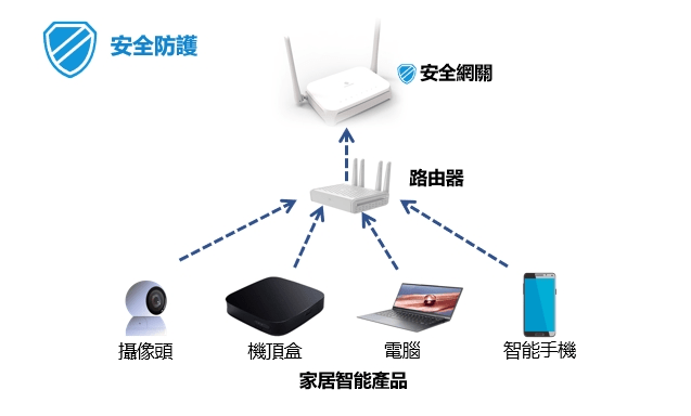 中國移動「安全網關」致力為用戶提供一站式端到端安全防護，保障智能家居設備網絡安全。