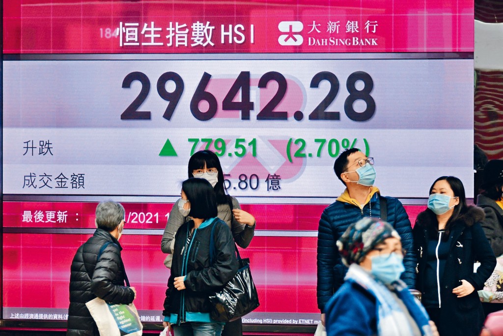 恒指昨日收市涨七百七十九点，报二九六四二点，成交突破三千亿元。