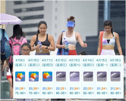今午氣溫高達29.9度,打破今年最熱紀錄。