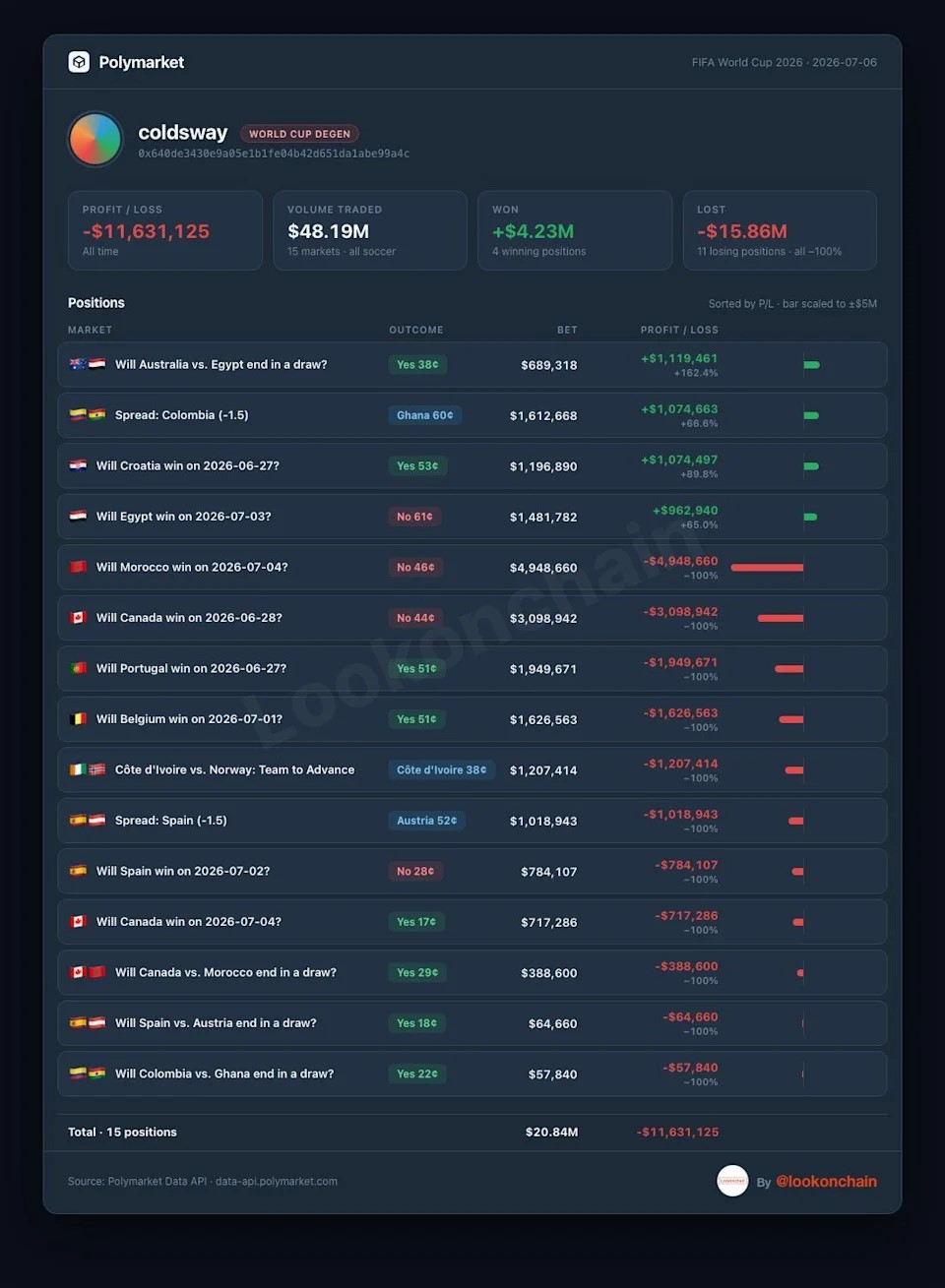 Polymarket有神秘大戶在世界盃中,10日狂輸千萬美元。 Polymarket有神秘大戶在世界盃中,10日狂輸千萬美元。