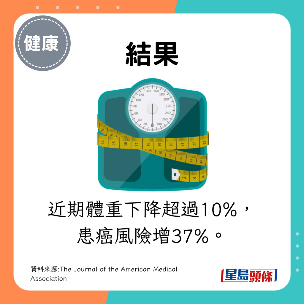 近期體重下降超過10%,患癌風險增37%。