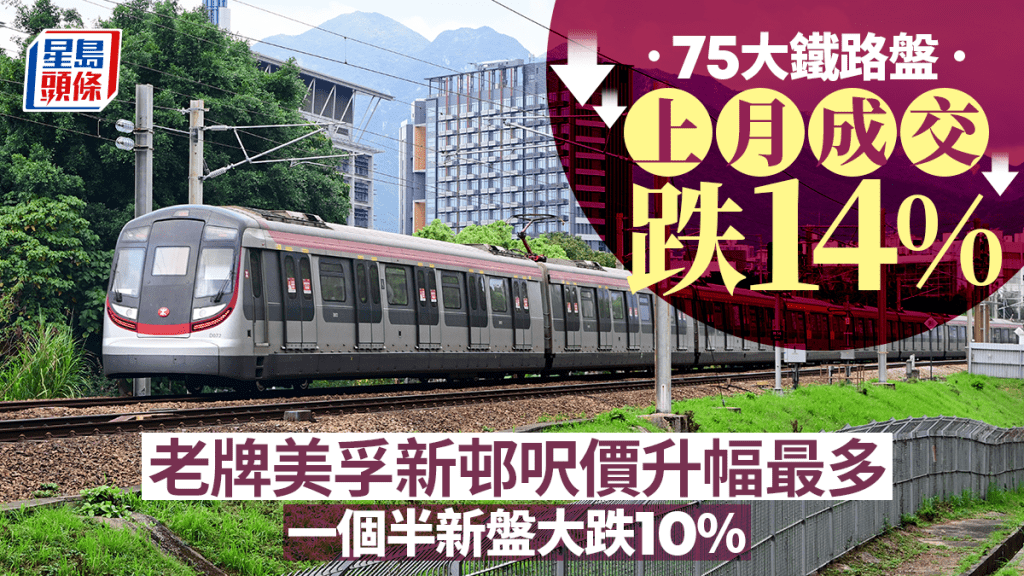 75大鐵路盤上月成交跌14% 老牌美孚新邨呎價升幅最多 一個半新盤大跌10%