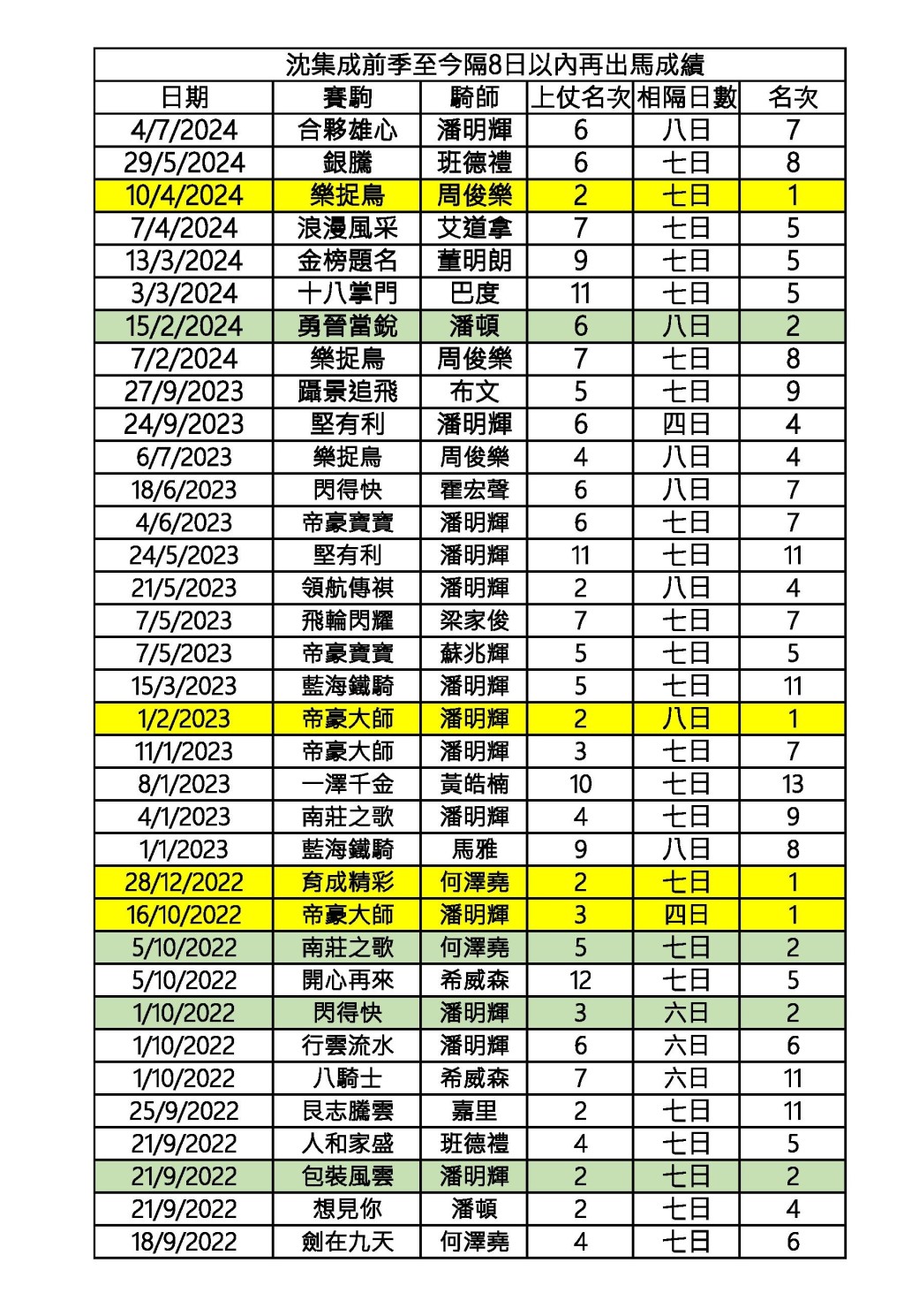 沈集成馬房前季至今隔八日以內再出馬成績。