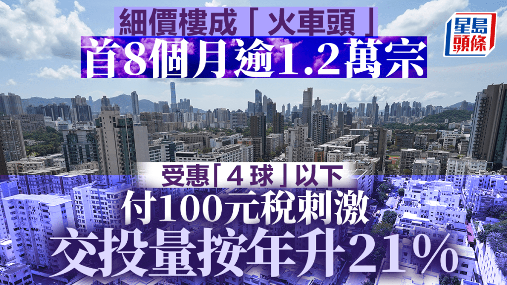 細價樓成「火車頭」首8個月逾1.2萬宗 受惠「4球」以下付100元稅刺激 交投量按年升21%