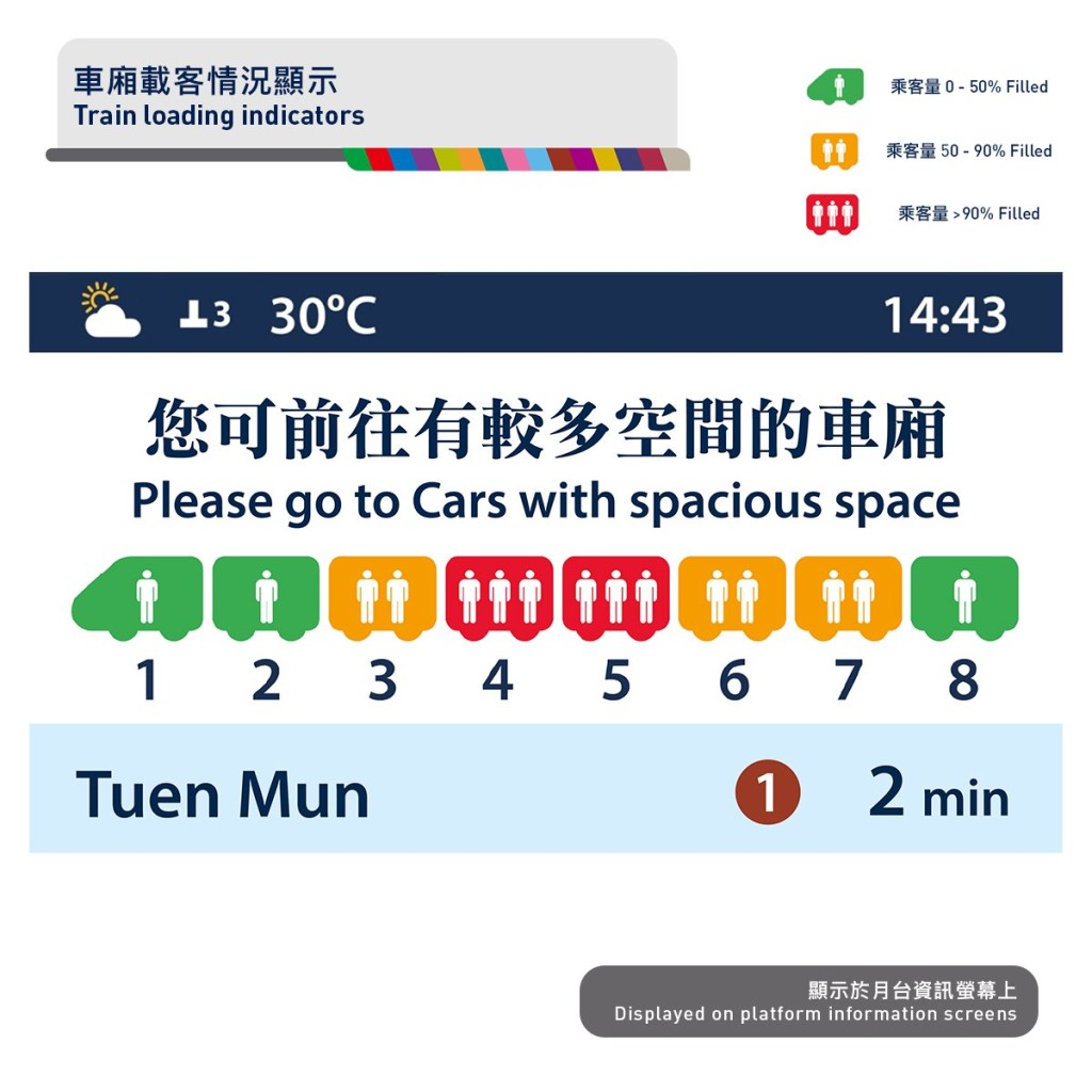 港鐵在屯馬線和東鐵線亦提供「車廂載客情況顯示」實時資訊。港鐵圖片