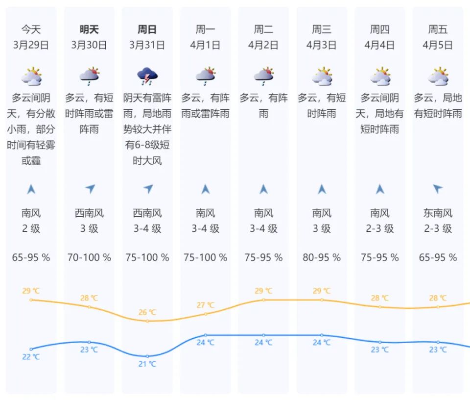 深圳未来数日天气预报。
