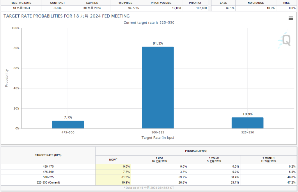 市場預計9月減息的機率大升至81.3%。