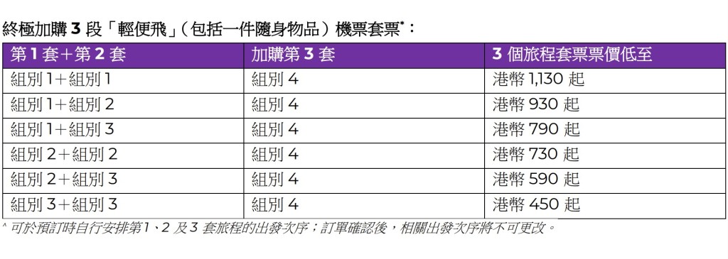今次首創的「第三程」超值選項,預訂時只需加2元,即可額外換購一套組別4航點(如高雄、沖繩、清邁等)的「輕便飛」(包括一件隨身物品)來回機票。 今次首創的「第三程」超值選項,預訂時只需加2元,即可額外換購一套組別4航點(如高雄、沖繩、清邁等)的「輕便飛」(包括一件隨身物品)來回機票。