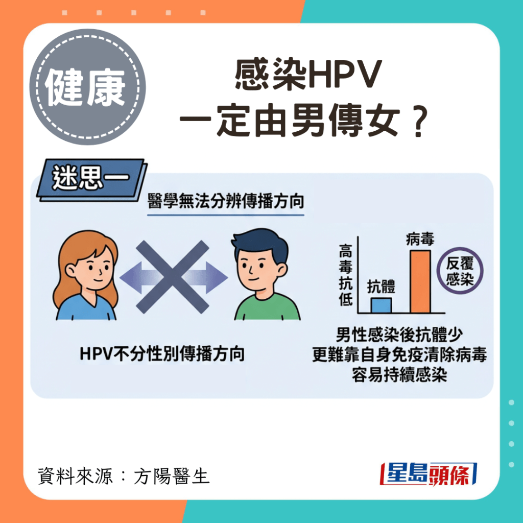 感染HPV 一定由男传女？