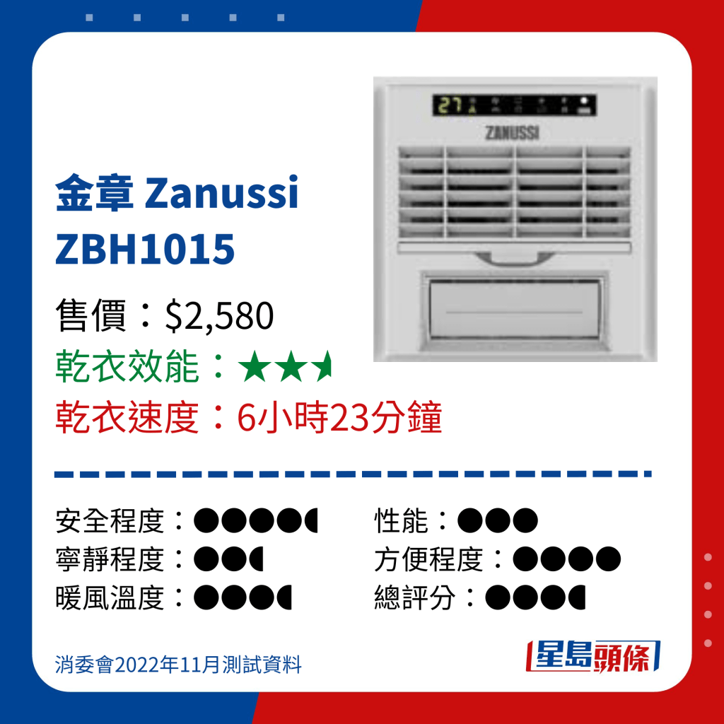 消委会测试 9款浴室宝乾衣效能 - 金章 Zanussi ZBH1015