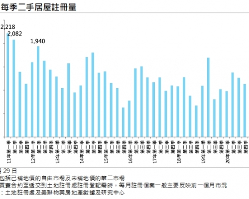 第三季二手居屋突破2100宗，創自2011年第一季後的十年半新高。