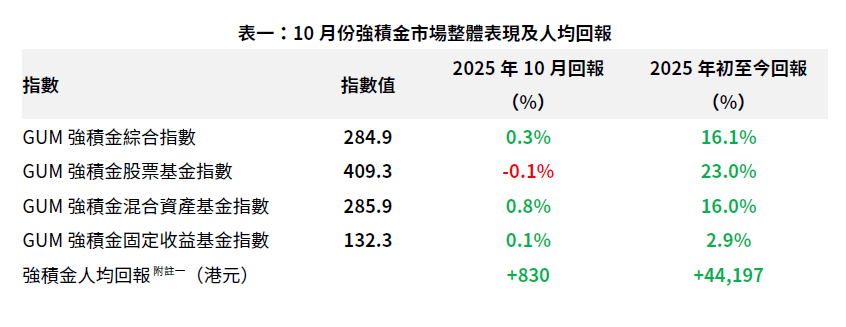推算10月人均賺830元，年初至今則人均賺44,197元。