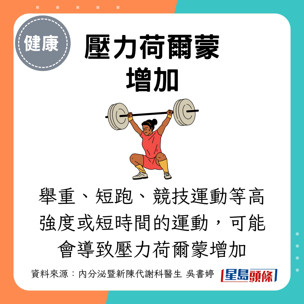 举重、短跑、竞技运动等高强度或短时间的运动，可能会导致压力荷尔蒙增加