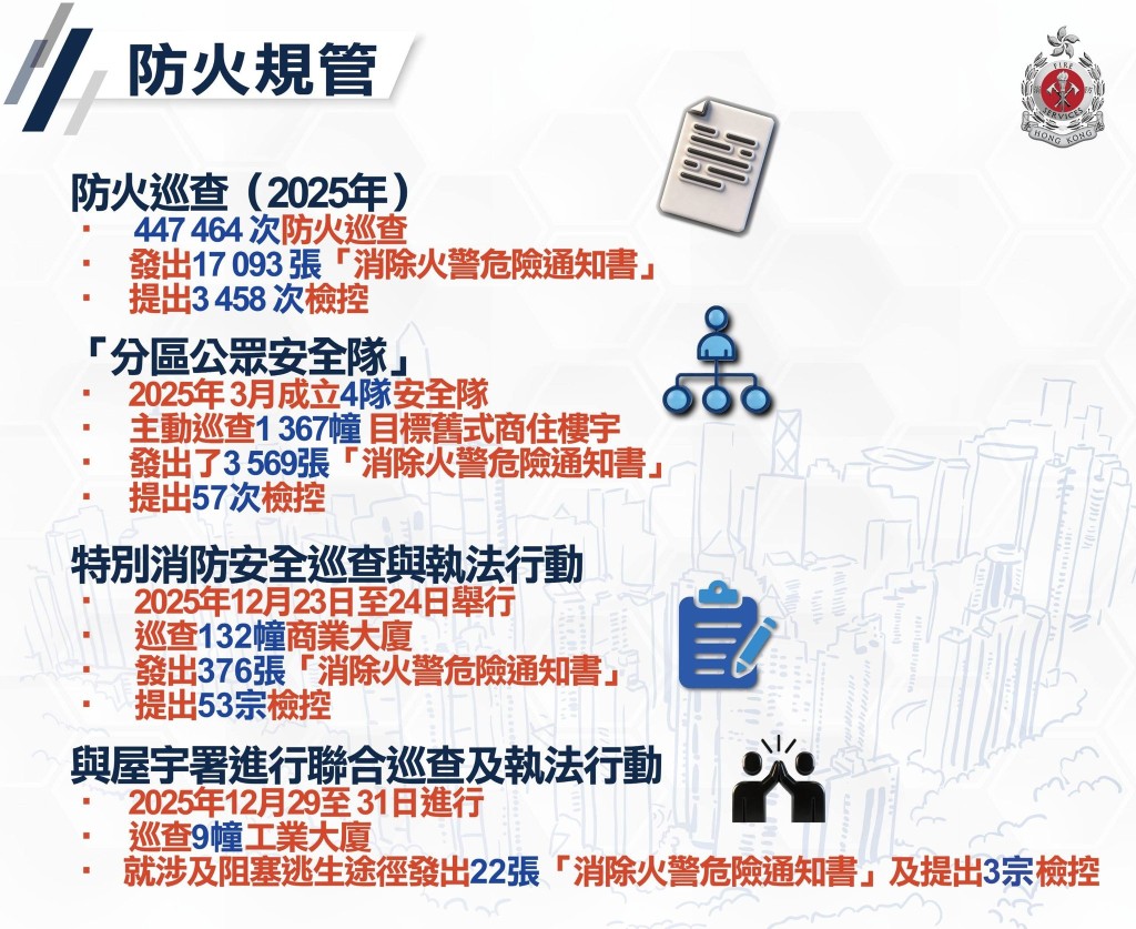 消防處總結2025年防火規管工作。消防處FB 消防處總結2025年防火規管工作。消防處FB