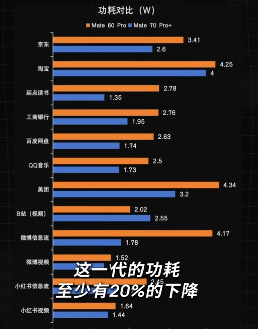 测Mate 70功耗比上一代Mate 60节省了20%。