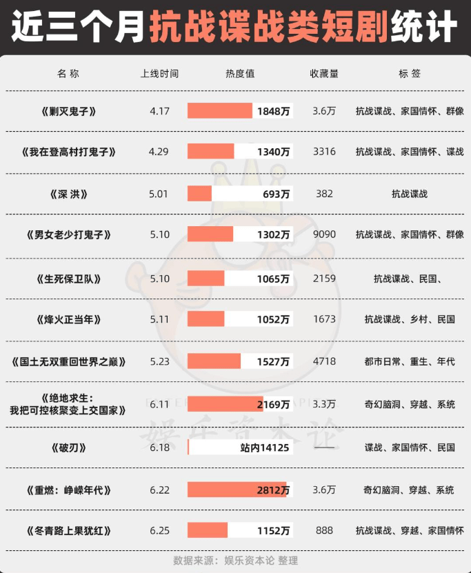 內地近月湧現不少抗戰題材微短劇。 內地近月湧現不少抗戰題材微短劇。