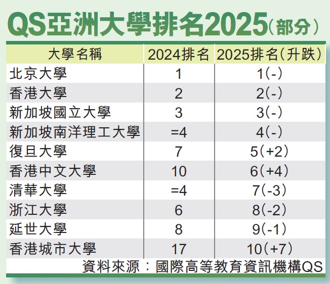 QS亚洲大学排名2025（部分）