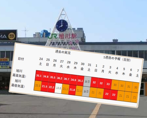 旭川破133年紀錄連續19日氣溫逾30度。日本氣象廳/網圖