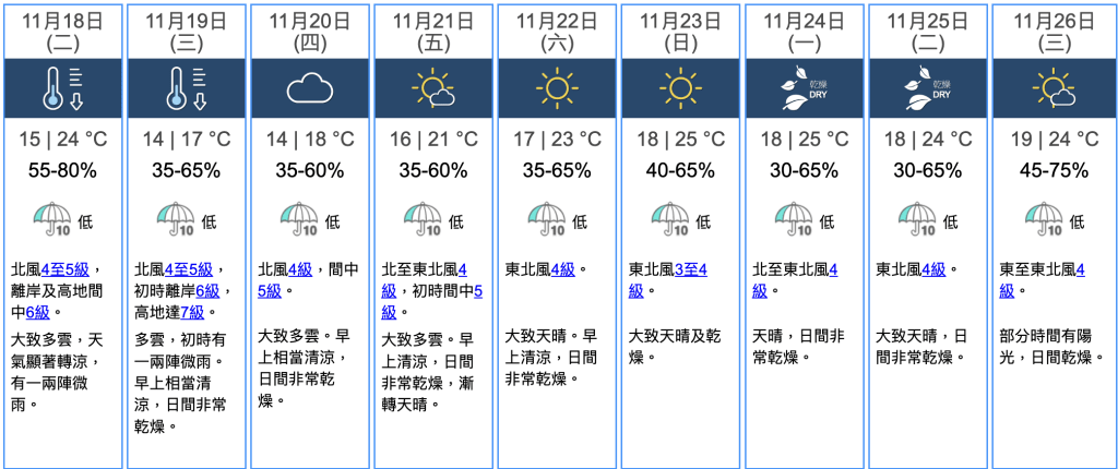 九天天氣預報