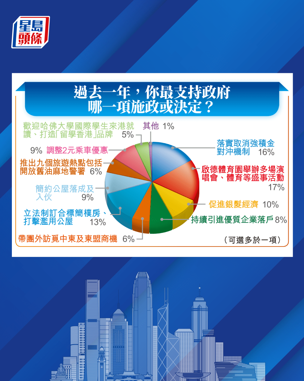 最多受訪者支持政府在啟德體育園舉辦盛事活動。 最多受訪者支持政府在啟德體育園舉辦盛事活動。