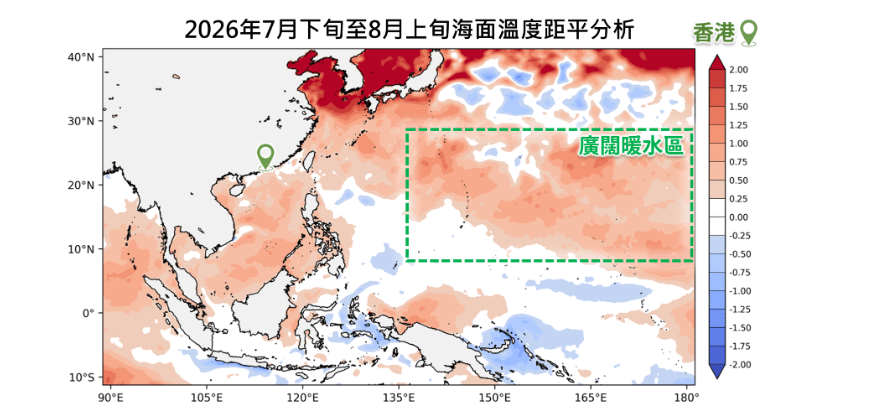 2026年7月下旬至8月上旬西北太平洋的海面溫度距平分析(單位:攝氏度)。香港天文台 2026年7月下旬至8月上旬西北太平洋的海面溫度距平分析(單位:攝氏度)。香港天文台